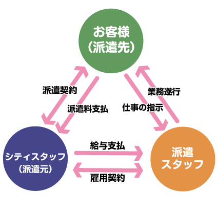 人材派遣のしくみ